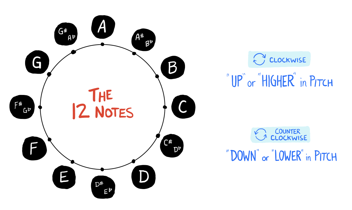 Music Theory: Getting Started with the Musical Alphabet