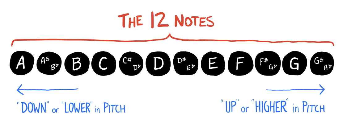 Music Theory: Getting Started with the Musical Alphabet