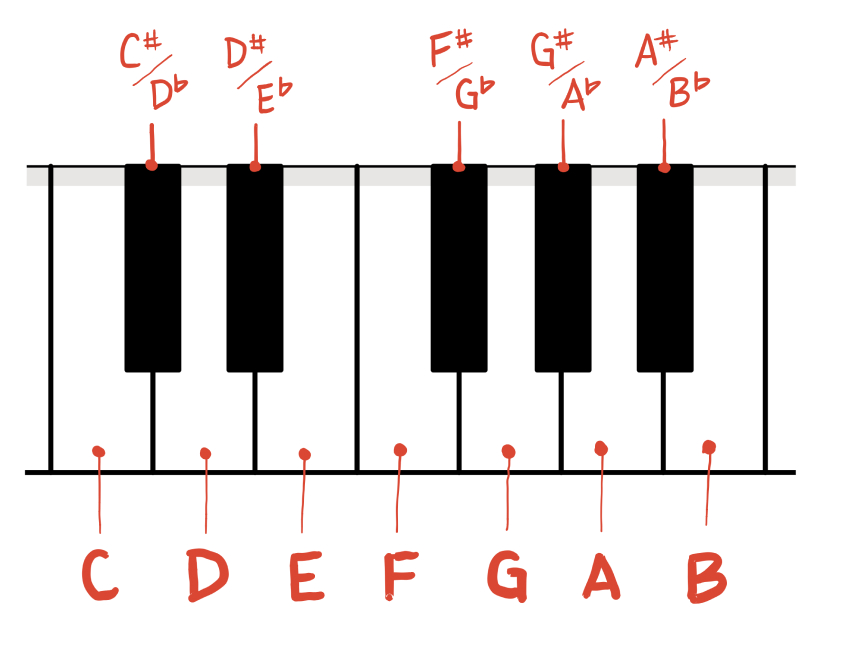 Musical Notes Names