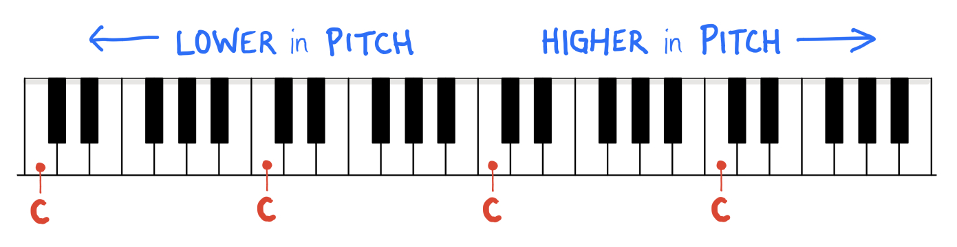 note pitches