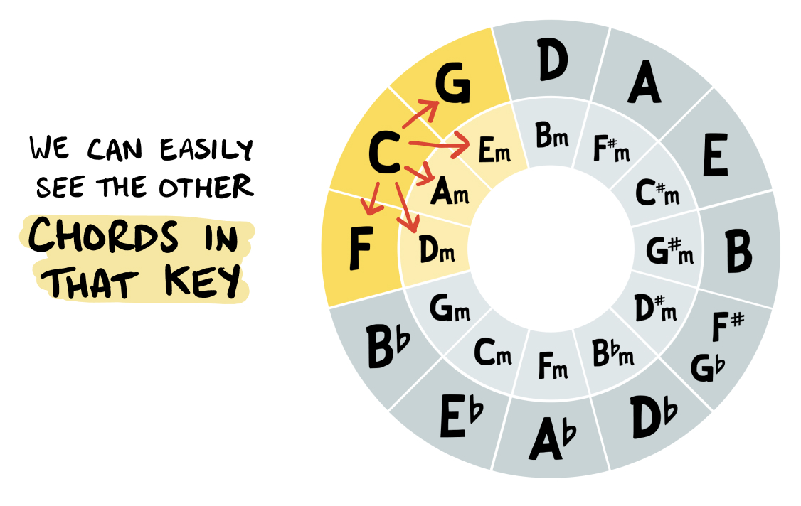 Music Note Circle Chart