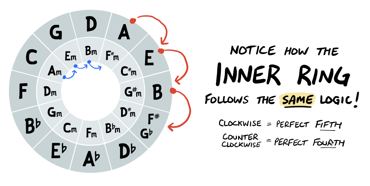 Printable Circle Of Fifths Wheel Outlet Coupons | www.pinnaxis.com