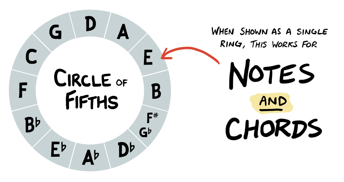 Circle Of Fifths