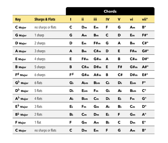 Circle of Fifths