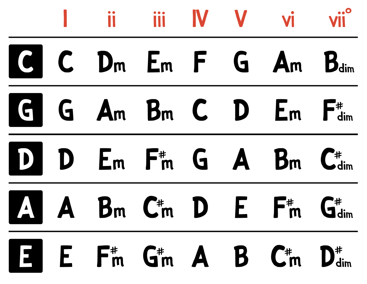 Roman Numeral Chord Notation