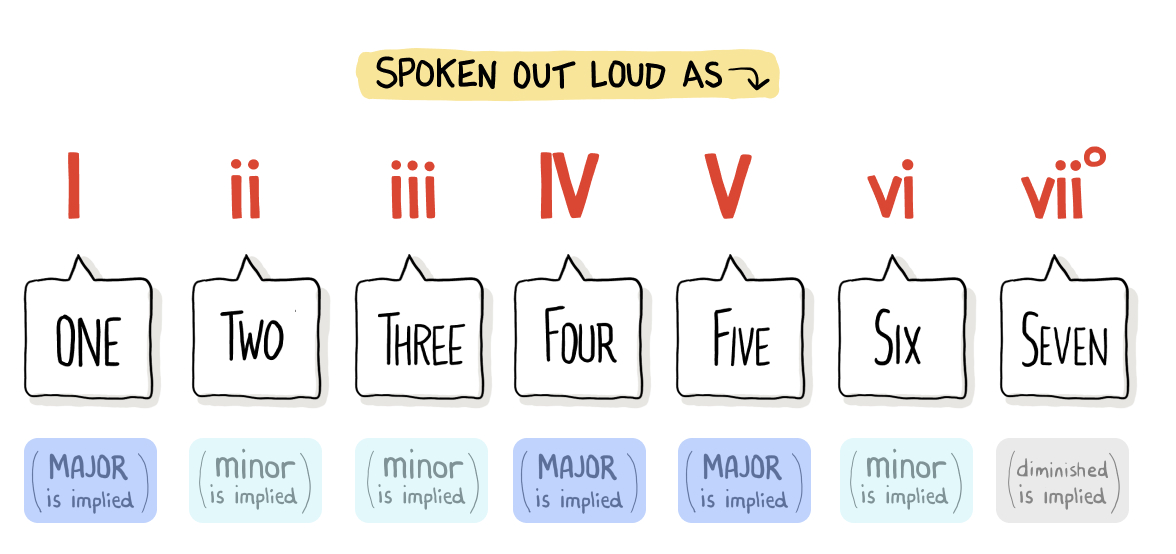 Roman Numeral Chord Notation