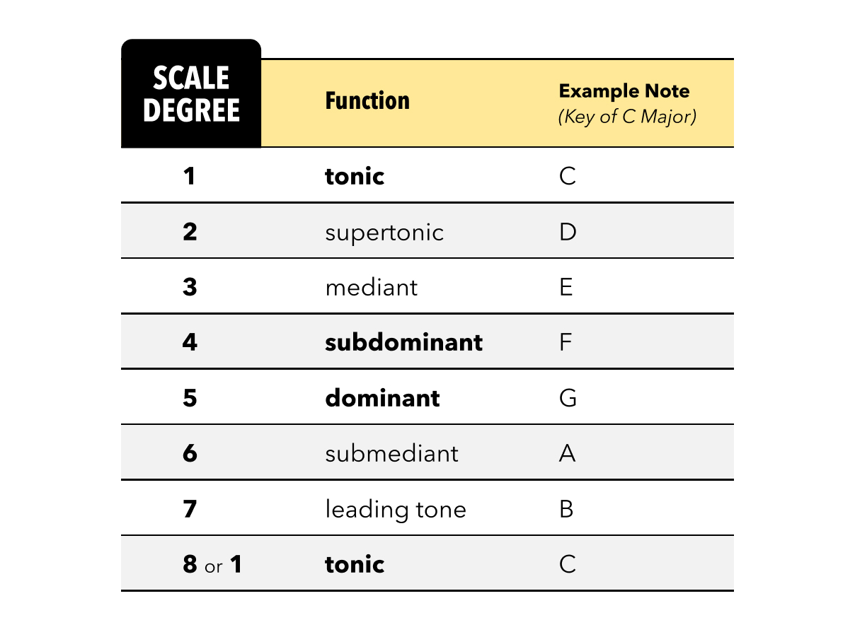 Scale Degrees & Intervals