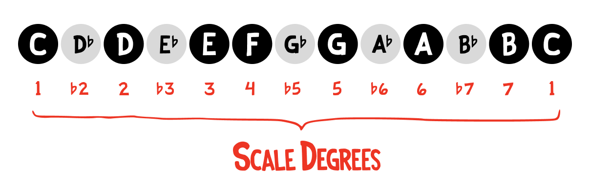 charts for scale degrees Degrees tonic dominant mediant supertonic ...