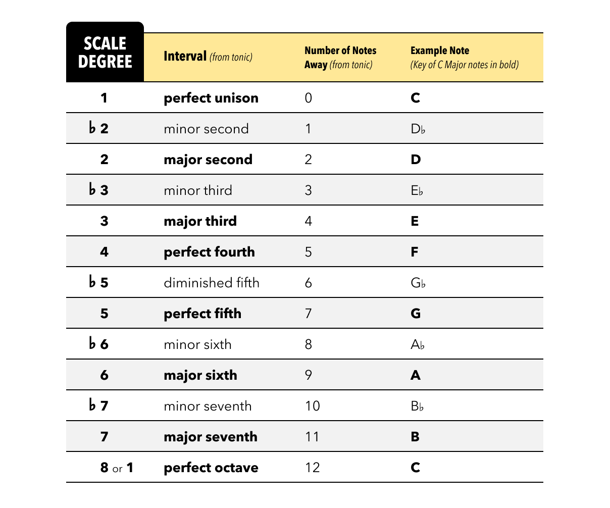 Scale Degrees & Intervals