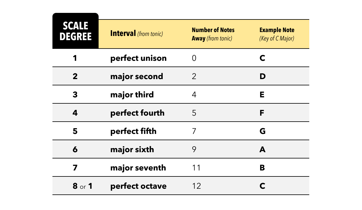 music scale degree chart Major scale and key signature reference chart ...