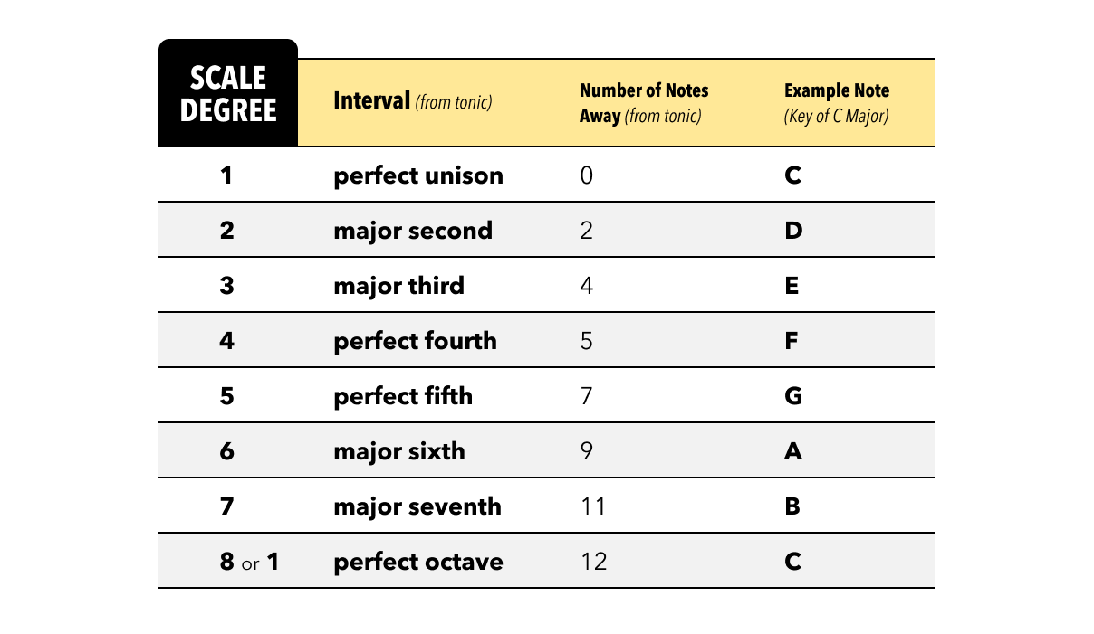 Scale Degrees