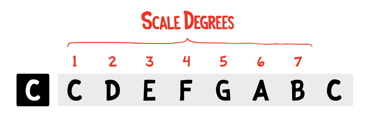 scale degrees