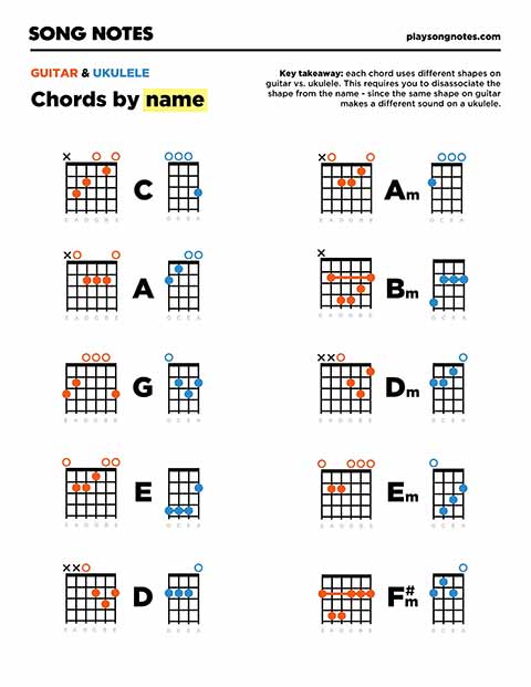 PDF thumbnail for Guitar chords on a ukulele