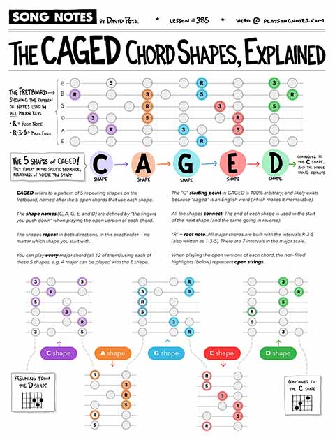 PDF thumbnail for Where CAGED Shapes Come From