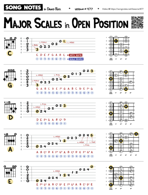 PDF thumbnail for Major Scales in Open Position