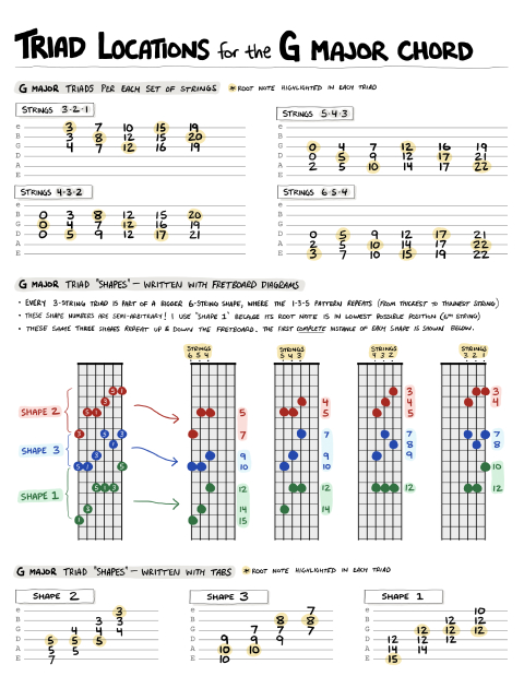 PDF thumbnail for Triad Practice Across the Fretboard