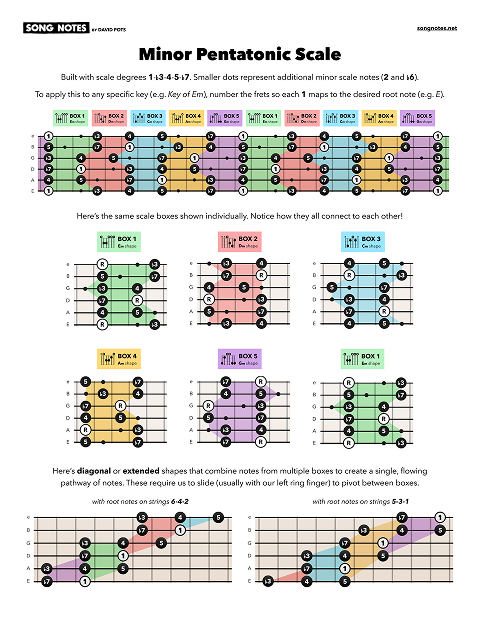 PDF thumbnail for Major & Minor Scales in Every Key