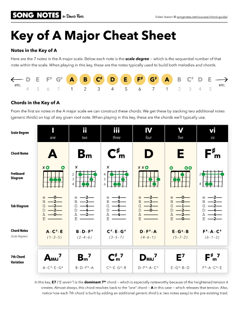 PDF thumbnail for Learning Chords in Key of A