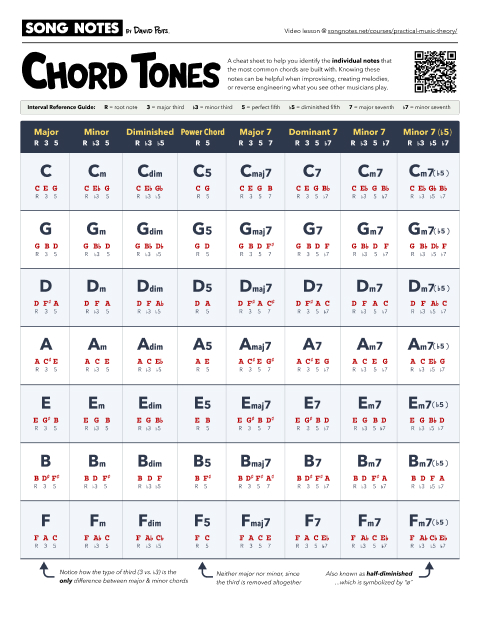 PDF thumbnail for Chord Tones Cheat Sheet