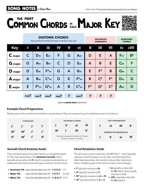 PDF thumbnail for The Most Common Chords in Each Key