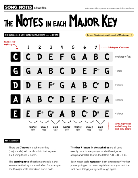 PDF thumbnail for Major Scale & Notes in Each Key