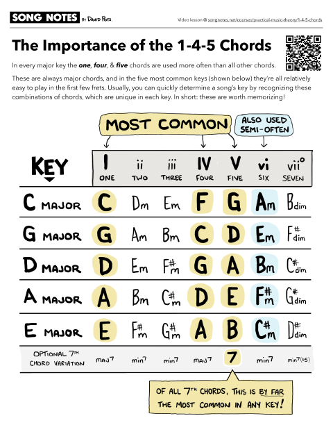 PDF thumbnail for 1-4-5 Chords & Why They Matter