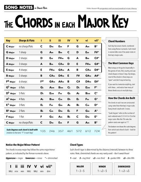 PDF thumbnail for Chords in Each Major Key