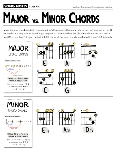 PDF thumbnail for Major vs. Minor Chords
