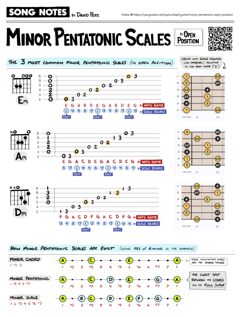 PDF thumbnail for Minor Pentatonic Scales in Open Position