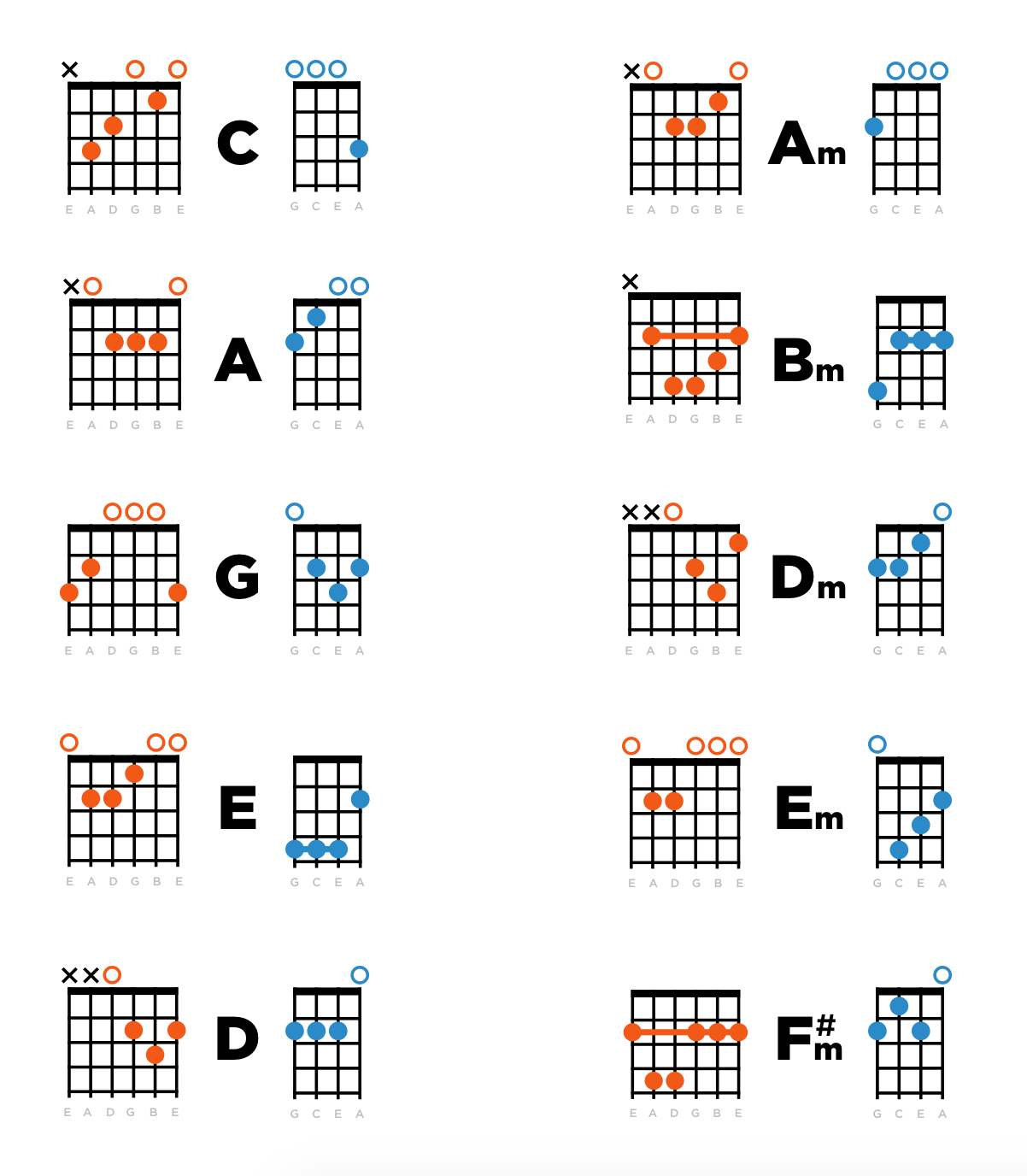 E chord on sale in ukulele