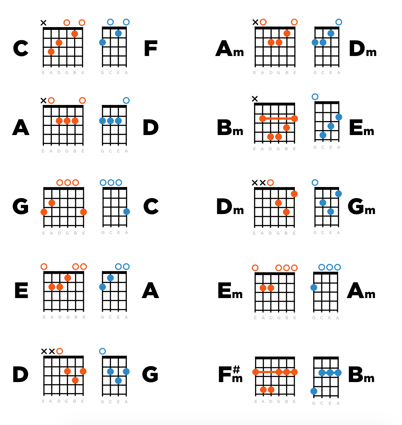 udeladt italiensk Træts webspindel Guitar chords on a ukulele