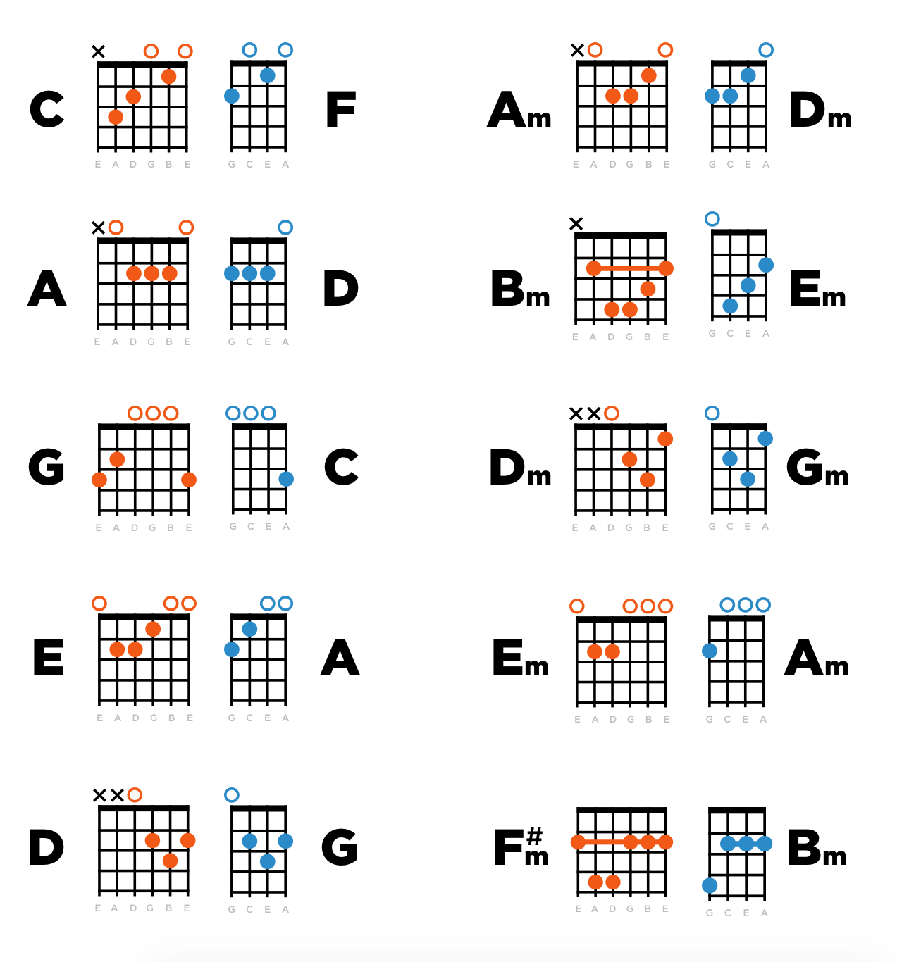 Ukulele Chord Shapes