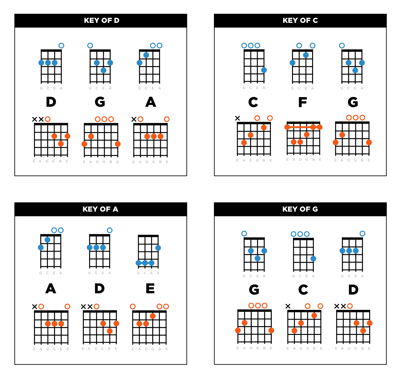 Ukulele Chord Chart: All The Chords You Need to Play Popular Songs