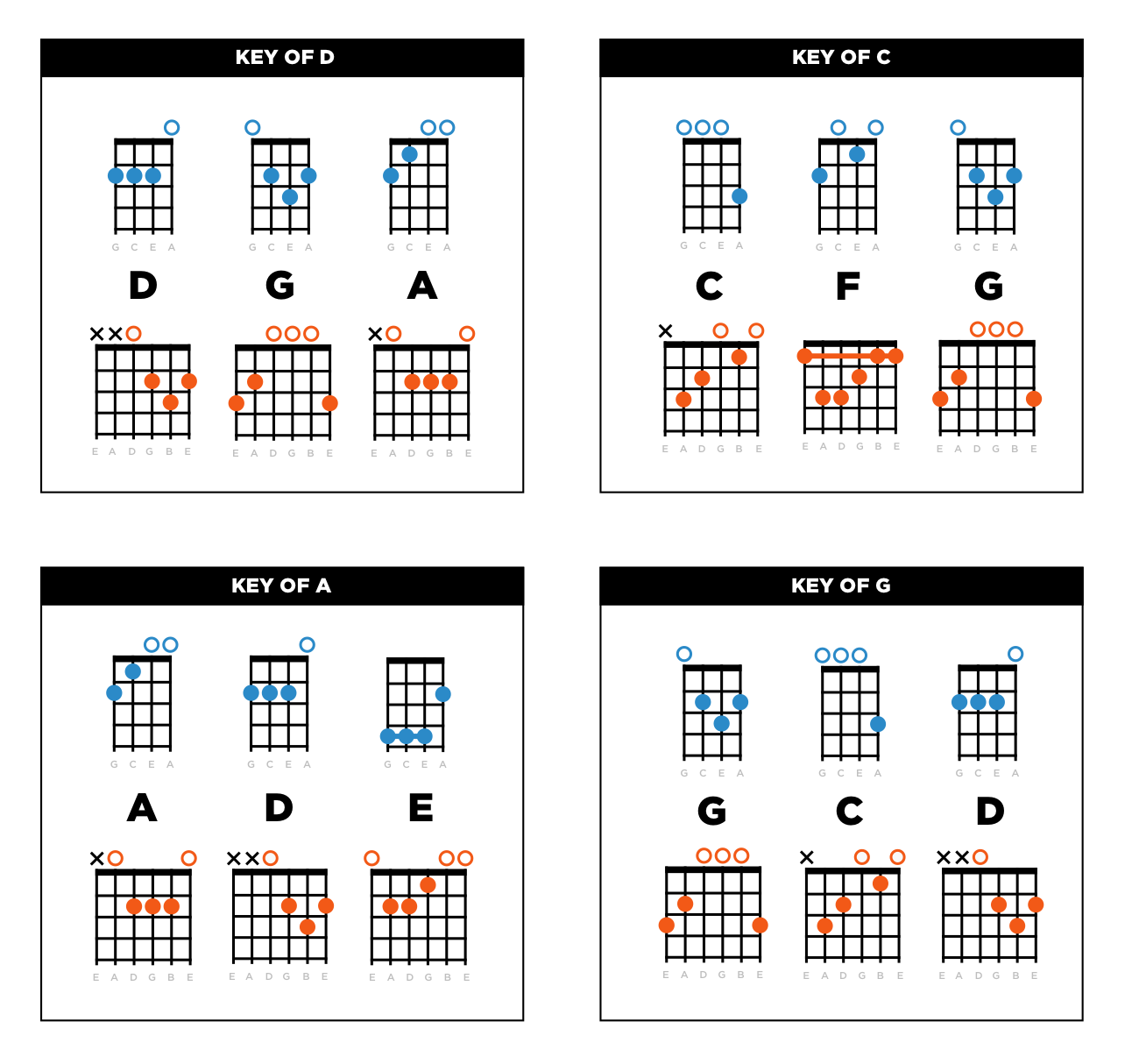 E barre deals chord ukulele